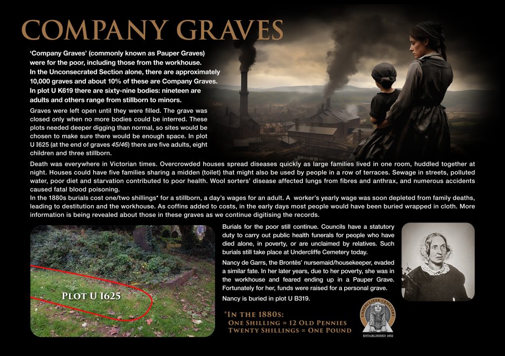 ‘Company Graves’ (commonly known as Pauper Graves) were for the poor, including those from the workhouse. In the Unconsecrated Section alone, there are approximately 10,000 graves and about 10% of these are Company Graves.  In plot U K619 there are sixty-nine bodies: nineteen are adults and others range from stillborn to minors.  Graves were left open until they were filled. The grave was closed only when no more bodies could be interred. These plots needed deeper digging than normal, so sites would be chosen to make sure there would be enough space. In plot U I625 (at the end of graves 45/46) there are five adults, eight children and three stillborn
Death was everywhere in Victorian times. Overcrowded houses spread diseases quickly as large families lived in one room, huddled together at night. Houses could have five families sharing a midden (toilet) that might also be used by people in a row of terraces. Sewage in streets, polluted water, poor diet and starvation contributed to poor health. Wool sorters’ disease affected lungs from fibres and anthrax, and numerous accidents caused fatal blood poisoning. In the 1880s burials cost one/two shillings* for a stillborn, a day’s wages for an adult. A worker’s yearly wage was soon depleted from family deaths, leading to destitution and the workhouse. As coffins added to costs, in the early days most people would have been buried wrapped in cloth. More information is being revealed about those in these graves as we continue digitising the records
Burials for the poor still continue. Councils have a statutory duty to carry out public health funerals for people who have died alone, in poverty, or are unclaimed by relatives. Such burials still take place at Undercliffe Cemetery today.
Nancy de Garrs, the Brontës’ nursemaid/housekeeper, evaded a similar fate. In her later years, due to her poverty, she was in the workhouse and feared ending up in a Pauper Grave. Fortunately for her, funds were raised for a personal grave. Nancy is buried in plot U B319.
In the 1880s: One Shilling = 12 Old Pennies and Twenty Shillings = One Pound
