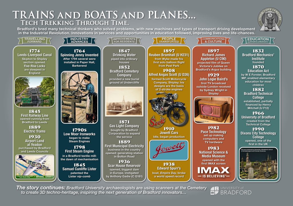 TRAINS and BOATS and PLANES… Tech Trekking Through Time.
Bradford’s bred many technical thinkers who solved problems, with new machines and types of transport driving development in the Industrial Revolution. Innovations in services and opportunities in education followed, improving lives and life-chances
Timeline 
1774 Leeds-Liverpool Canal - Skipton to Shipley section opened Five-Rise Locks are steepest in England
1764  Spinning Jenny Invented After 1794 several were installed in Paper Hall, Barkerend
1790s Low Moor Ironworks began to make Steam Engines
1798 First Steam Engine in a Bradford textile mill: the dawn of mechanisation
1832 Bradford Mechanics ’Institute founded
1845 First Railway Line opened running from Bradford to Leeds
1845 Samuel Cunliffe Lister patented the Lister nip-comb
1847 Drinking Water piped into ordinary houses
1852 Bradford Cemetery Company provided a new burial ground at Undercliffe
1870 Education Act by W E Forster, Bradford MP, enabled elementary education for most children
1871 Gas Light Company bought by Bradford Corporation to expand the service
1882 Bradford Technical College established, partially financed by Henry Mitchell plot U F12
1889 Electric Trams
1889 First Municipal Electricity business in the country opened: generating station in Bolton Road
1897 Reuben Bramhall plot U H231 from Wyke made his first solo balloon flight from Peel Park
1897 Richard James Appleton plot U C90  projected film of Queen Victoria’s Jubilee on Bradford’s Argus building
1908 Alfred Angas Scott plot U D26 formed Scott Motorcycle Company, Shipley; his designs are the basis of 2-stroke engines
1910 Jowett Cars Idle, began production 
1929 John Logie Baird’s first TV broadcast outside London received by Sydney Wright in Shipley
1936 Scar House Reservoir opened, biggest dam in Europe, instigated by Anthony Gadie plot C G181
1938 Edward Spurr’s boat, Empire Day, broke a world speed record
1930 Airport Land at Yeadon purchased by Bradford and Leeds Councils
1982 Pace Technology set up making computers and TV hardware
1983 National Science & Media Museum opened with the first IMAX screen 
1966 University of Bradford created from the Technical College
1990 Dixons City Technology College opened, one of the first in the UK
The story  continues: Bradford University archaeologists are using scanners at the Cemetery to create 3D techno-heritage, inspiring the next generation of Bradford innovators…
